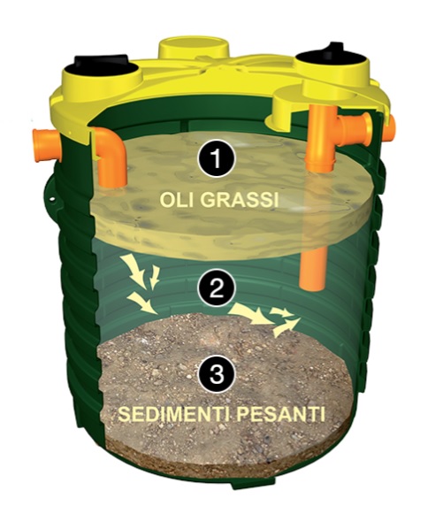 F39490NDD1500 ROTOTEC DEGRASSATORE 1500 CORRUGATO Art. 0NDD 1500 Rototec